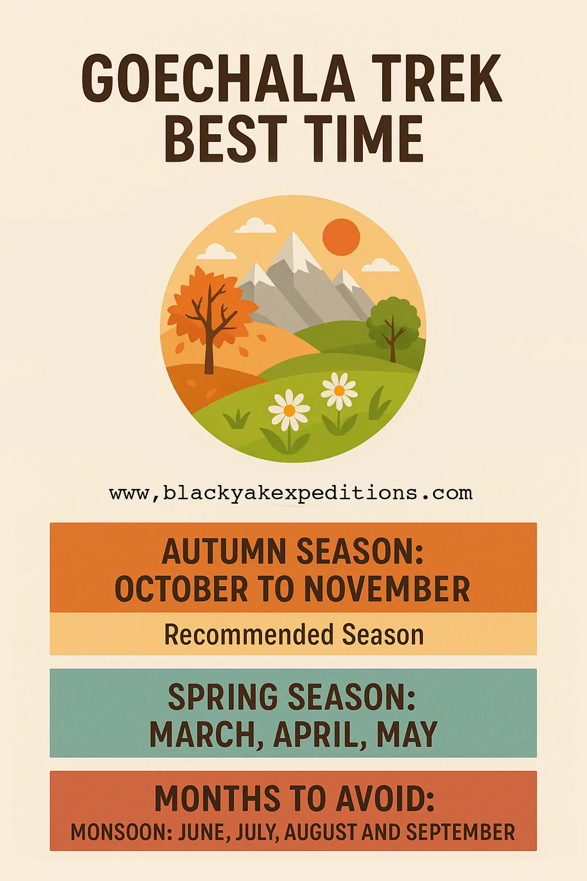 Informative infographic titled “Goechala Trek Best Time” visually highlighting the best time to do the Goechala Trek. Features a mountain illustration representing seasonal changes, with key information blocks stating the recommended trekking seasons: Autumn (October to November) and Spring (March, April, May). Also notes months to avoid due to monsoon: June to September. Image by blackyakexpeditions.com, ideal for guiding trekkers on planning the best time to do the Goechala Trek.
